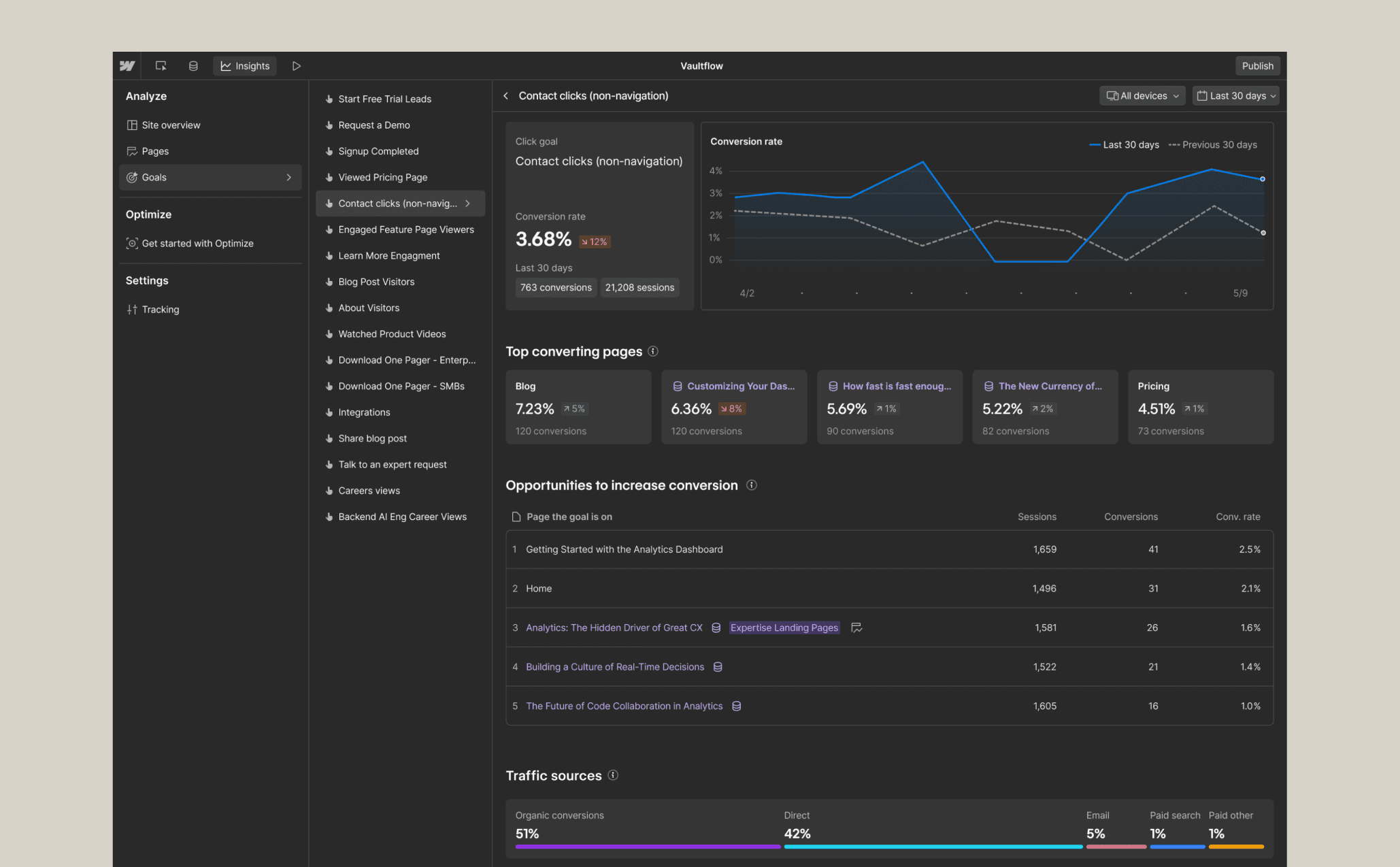 Investigate view — conversion opportunities